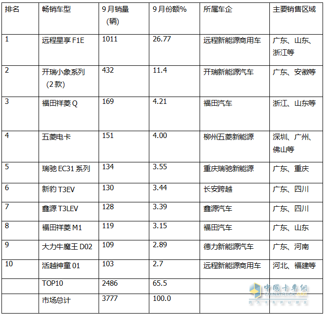 9月新能源微卡：同比增環(huán)比降“金九”落空！遠程\開瑞\福田居前三，開瑞領漲