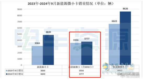 9月新能源微卡：同比增環(huán)比降“金九”落空！遠程\開瑞\福田居前三，開瑞領漲