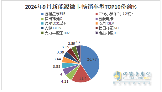 9月新能源微卡：同比增環(huán)比降“金九”落空！遠程\開瑞\福田居前三，開瑞領漲