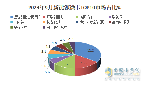 9月新能源微卡：同比增環(huán)比降“金九”落空！遠程\開瑞\福田居前三，開瑞領漲