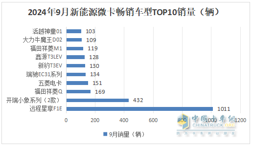 9月新能源微卡：同比增環(huán)比降“金九”落空！遠程\開瑞\福田居前三，開瑞領漲