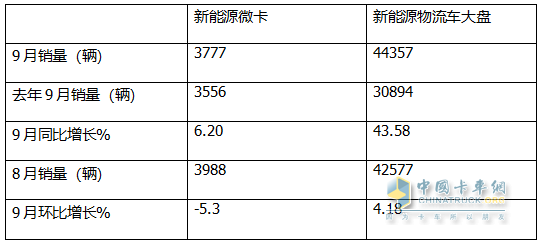 9月新能源微卡：同比增環(huán)比降“金九”落空！遠程\開瑞\福田居前三，開瑞領漲