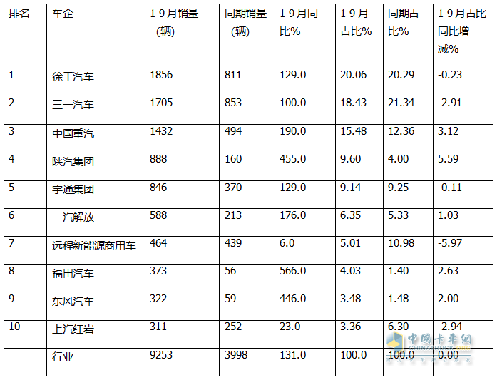 9月新能源自卸車：“金九”成色不足！徐工\三一\重汽居前三，福田領(lǐng)漲