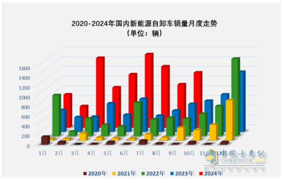 9月新能源自卸車：“金九”成色不足！徐工\三一\重汽居前三，福田領(lǐng)漲