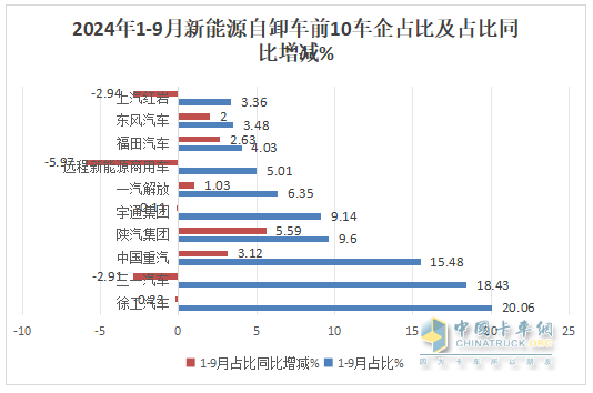 9月新能源自卸車：“金九”成色不足！徐工\三一\重汽居前三，福田領(lǐng)漲