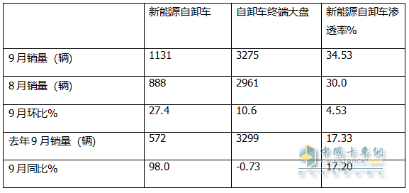 9月新能源自卸車：“金九”成色不足！徐工\三一\重汽居前三，福田領(lǐng)漲