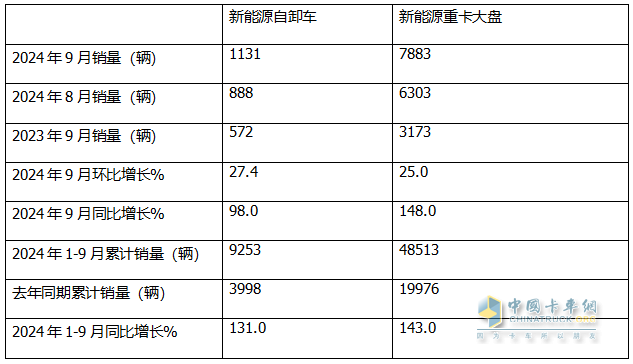 9月新能源自卸車：“金九”成色不足！徐工\三一\重汽居前三，福田領(lǐng)漲