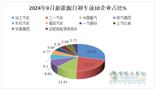 9月新能源自卸車：“金九”成色不足！徐工\三一\重汽居前三，福田領(lǐng)漲