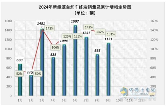 9月新能源自卸車：“金九”成色不足！徐工\三一\重汽居前三，福田領(lǐng)漲