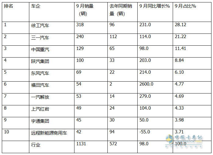 9月新能源自卸車：“金九”成色不足！徐工\三一\重汽居前三，福田領(lǐng)漲