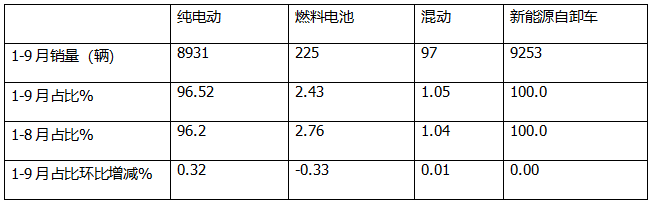 9月新能源自卸車：“金九”成色不足！徐工\三一\重汽居前三，福田領(lǐng)漲