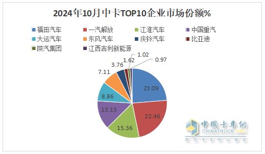 10月中卡：同比小降環(huán)比小增；福田奪冠、解放\江淮分列二三，比亞迪領漲