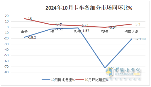 10月中卡：同比小降環(huán)比小增；福田奪冠、解放\江淮分列二三，比亞迪領漲