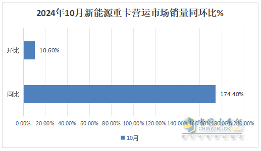 2024年10月重卡：“銀十”變“銅十”！重汽\解放\陜汽居前三；徐工躍升第六并領(lǐng)漲