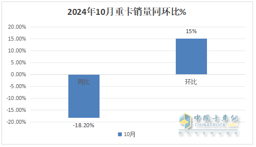 2024年10月重卡：“銀十”變“銅十”！重汽\解放\陜汽居前三；徐工躍升第六并領(lǐng)漲