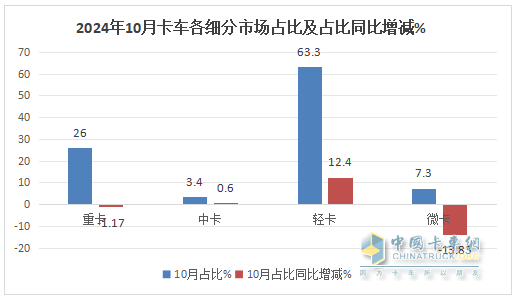 10月輕卡：“銀十”不及預(yù)期 ！福田4.5萬(wàn)輛強(qiáng)勢(shì)奪冠，江鈴“雙領(lǐng)漲”