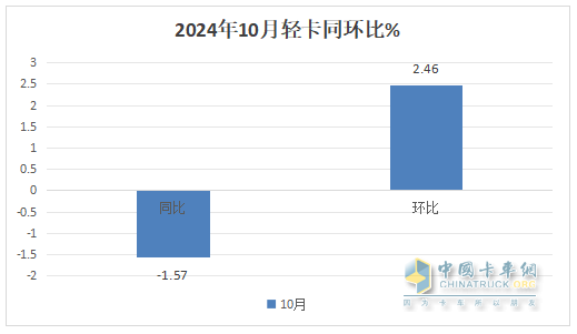 10月輕卡：“銀十”不及預(yù)期 ！福田4.5萬(wàn)輛強(qiáng)勢(shì)奪冠，江鈴“雙領(lǐng)漲”