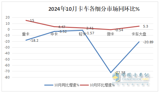 10月輕卡：“銀十”不及預(yù)期 ！福田4.5萬(wàn)輛強(qiáng)勢(shì)奪冠，江鈴“雙領(lǐng)漲”