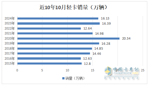 10月輕卡：“銀十”不及預(yù)期 ！福田4.5萬(wàn)輛強(qiáng)勢(shì)奪冠，江鈴“雙領(lǐng)漲”