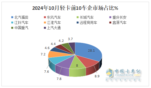 10月輕卡：“銀十”不及預(yù)期 ！福田4.5萬(wàn)輛強(qiáng)勢(shì)奪冠，江鈴“雙領(lǐng)漲”