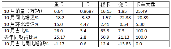 10月輕卡：“銀十”不及預(yù)期 ！福田4.5萬(wàn)輛強(qiáng)勢(shì)奪冠，江鈴“雙領(lǐng)漲”