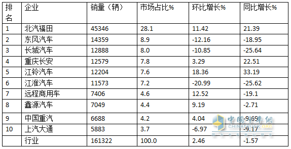 10月輕卡：“銀十”不及預(yù)期 ！福田4.5萬(wàn)輛強(qiáng)勢(shì)奪冠，江鈴“雙領(lǐng)漲”