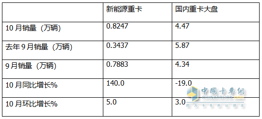 10月新能源重卡:銷8247輛漲1.4倍，徐工奪冠，三一\解放爭亞軍；江淮領(lǐng)漲