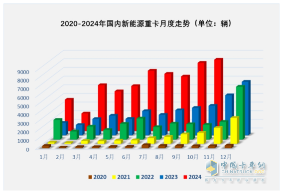 10月新能源重卡:銷8247輛漲1.4倍，徐工奪冠，三一\解放爭亞軍；江淮領(lǐng)漲