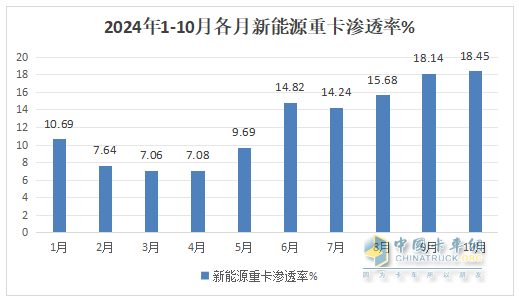 10月新能源重卡:銷8247輛漲1.4倍，徐工奪冠，三一\解放爭亞軍；江淮領(lǐng)漲