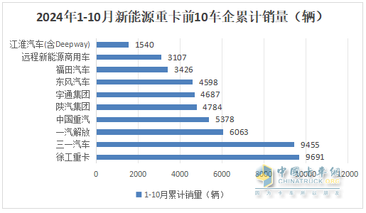 10月新能源重卡:銷8247輛漲1.4倍，徐工奪冠，三一\解放爭亞軍；江淮領(lǐng)漲