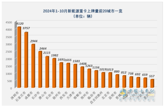 10月新能源重卡:銷8247輛漲1.4倍，徐工奪冠，三一\解放爭亞軍；江淮領(lǐng)漲