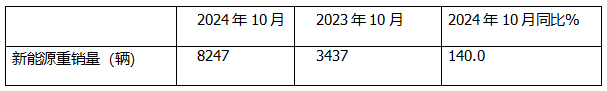 10月新能源重卡:銷8247輛漲1.4倍，徐工奪冠，三一\解放爭亞軍；江淮領(lǐng)漲