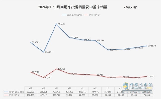 商用車市場收獲“金色十月” 解放、重汽中重卡單月銷量1.7萬+