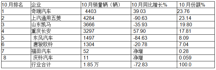 10月微卡：“銀十”變“鐵十”！奇瑞奪冠；五菱\凱馬分列二三 長(zhǎng)安領(lǐng)漲