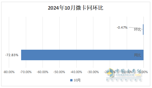 10月微卡：“銀十”變“鐵十”！奇瑞奪冠；五菱\凱馬分列二三 長(zhǎng)安領(lǐng)漲