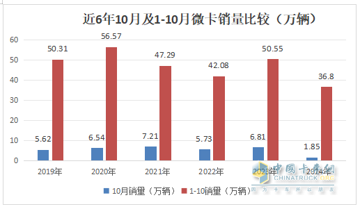 10月微卡：“銀十”變“鐵十”！奇瑞奪冠；五菱\凱馬分列二三 長(zhǎng)安領(lǐng)漲