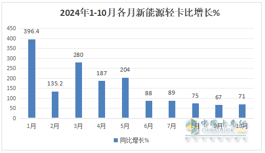 10月新能源輕卡：“銀十”勝“金九”！ 遠程\福田\宇通居前三；陜汽增8.5倍領(lǐng)漲