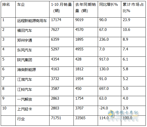 10月新能源輕卡：“銀十”勝“金九”！ 遠程\福田\宇通居前三；陜汽增8.5倍領(lǐng)漲