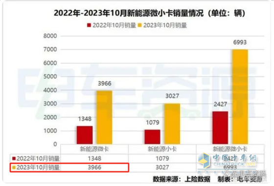 10月新能源微卡：同環(huán)比“雙小增”趨穩(wěn)！遠程\貴州長江\開瑞居前三