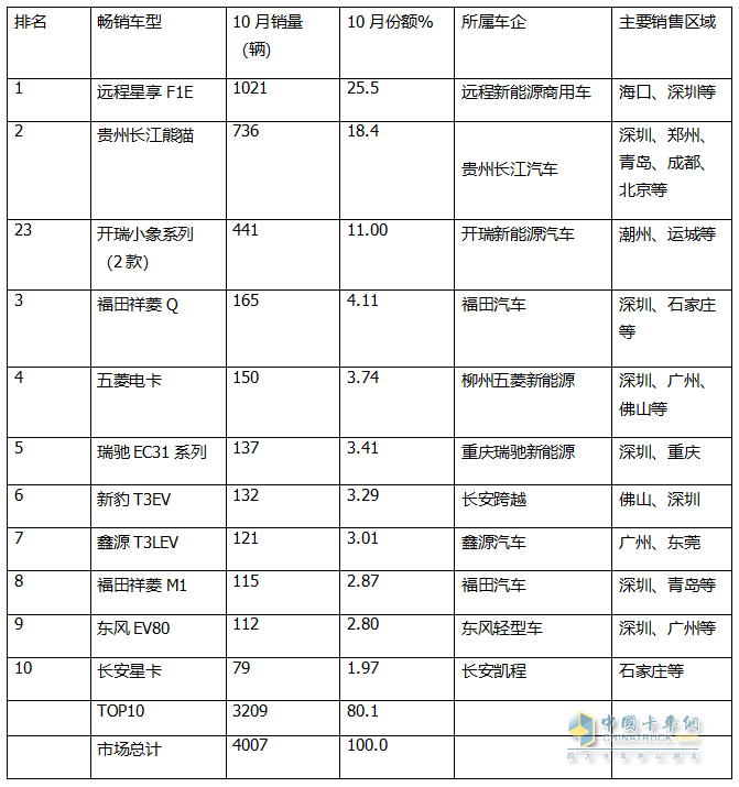 10月新能源微卡：同環(huán)比“雙小增”趨穩(wěn)！遠程\貴州長江\開瑞居前三