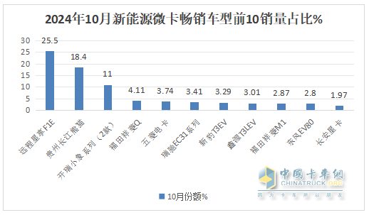 10月新能源微卡：同環(huán)比“雙小增”趨穩(wěn)！遠程\貴州長江\開瑞居前三