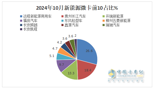 10月新能源微卡：同環(huán)比“雙小增”趨穩(wěn)！遠程\貴州長江\開瑞居前三