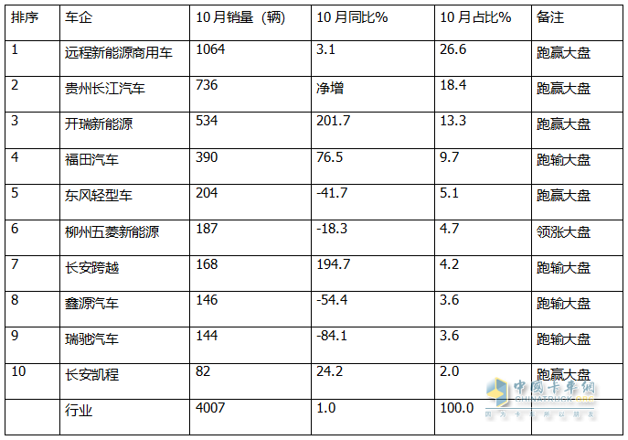 10月新能源微卡：同環(huán)比“雙小增”趨穩(wěn)！遠程\貴州長江\開瑞居前三