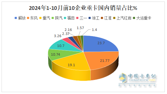 新能源、燃?xì)忸惣俺隹诔蔀槎糁葡禄摹叭{馬車“ —2024年1-10月重卡市場(chǎng)特點(diǎn)總結(jié)分析