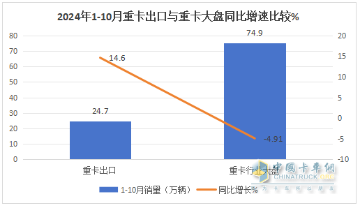 新能源、燃?xì)忸惣俺隹诔蔀槎糁葡禄摹叭{馬車“ —2024年1-10月重卡市場(chǎng)特點(diǎn)總結(jié)分析