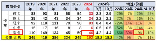 新能源、燃?xì)忸惣俺隹诔蔀槎糁葡禄摹叭{馬車“ —2024年1-10月重卡市場(chǎng)特點(diǎn)總結(jié)分析