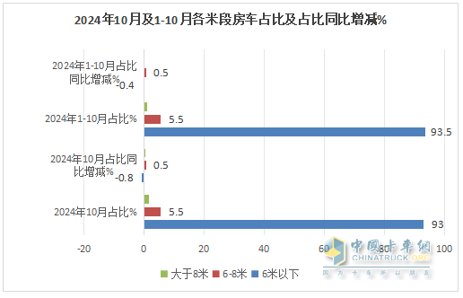 10月房車：同環(huán)比雙降，“銀十”變“銅十”！威爾特芬\奇瑞瑞弗分獲冠亞軍