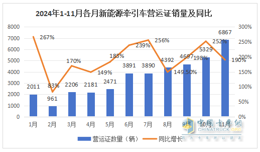 10月新能源牽引車：新增營運車6867輛漲1.9倍；解放\徐工\三一居前三，重汽“雙領(lǐng)漲”