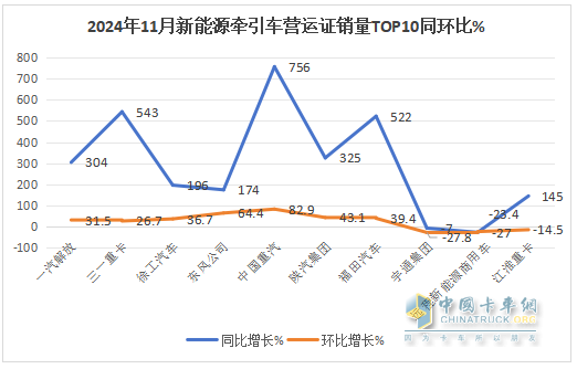 10月新能源牽引車：新增營運車6867輛漲1.9倍；解放\徐工\三一居前三，重汽“雙領(lǐng)漲”