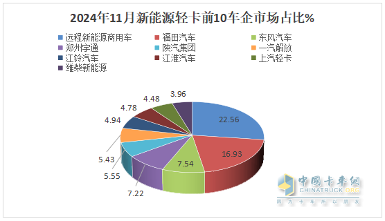 11月新能源輕卡：銷13759輛再創(chuàng)新高！ 遠程\福田\東風居前三；福田領(lǐng)漲